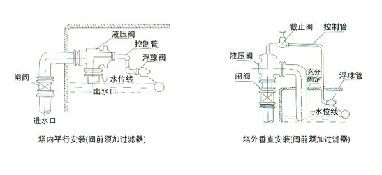 液壓水位控制閥安裝示意圖